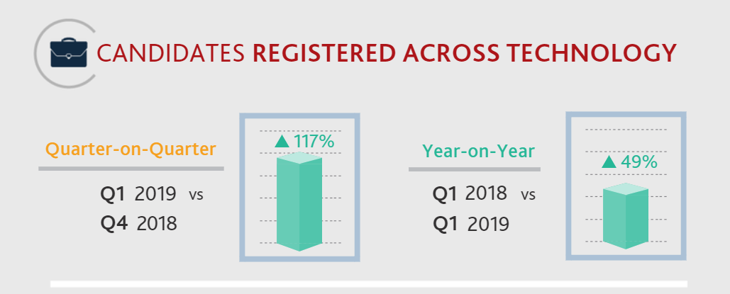 Q1 2019 Technology Candidate Statistics